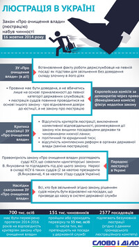 Люстрація в Україні: чому не діє закон «Про очищення влади»?