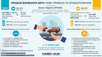 Продаж вживаних автомобілів: нові правила оподаткування