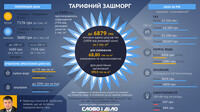 Як зростуть тарифи після підвищення Кабміном ціни на газ?
