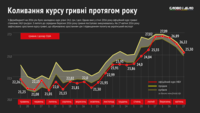 Як змінювався курс гривні протягом року?