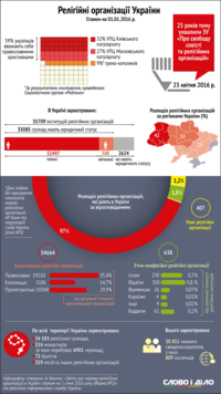 Кому моляться українці? Релігійні організації України