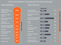 Стало відомо, які спеціальності в Україні є найбільш високооплачуваними