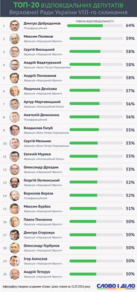 Парламентські відмінники та двієчники. Рейтинг персональної відповідальності депутатів