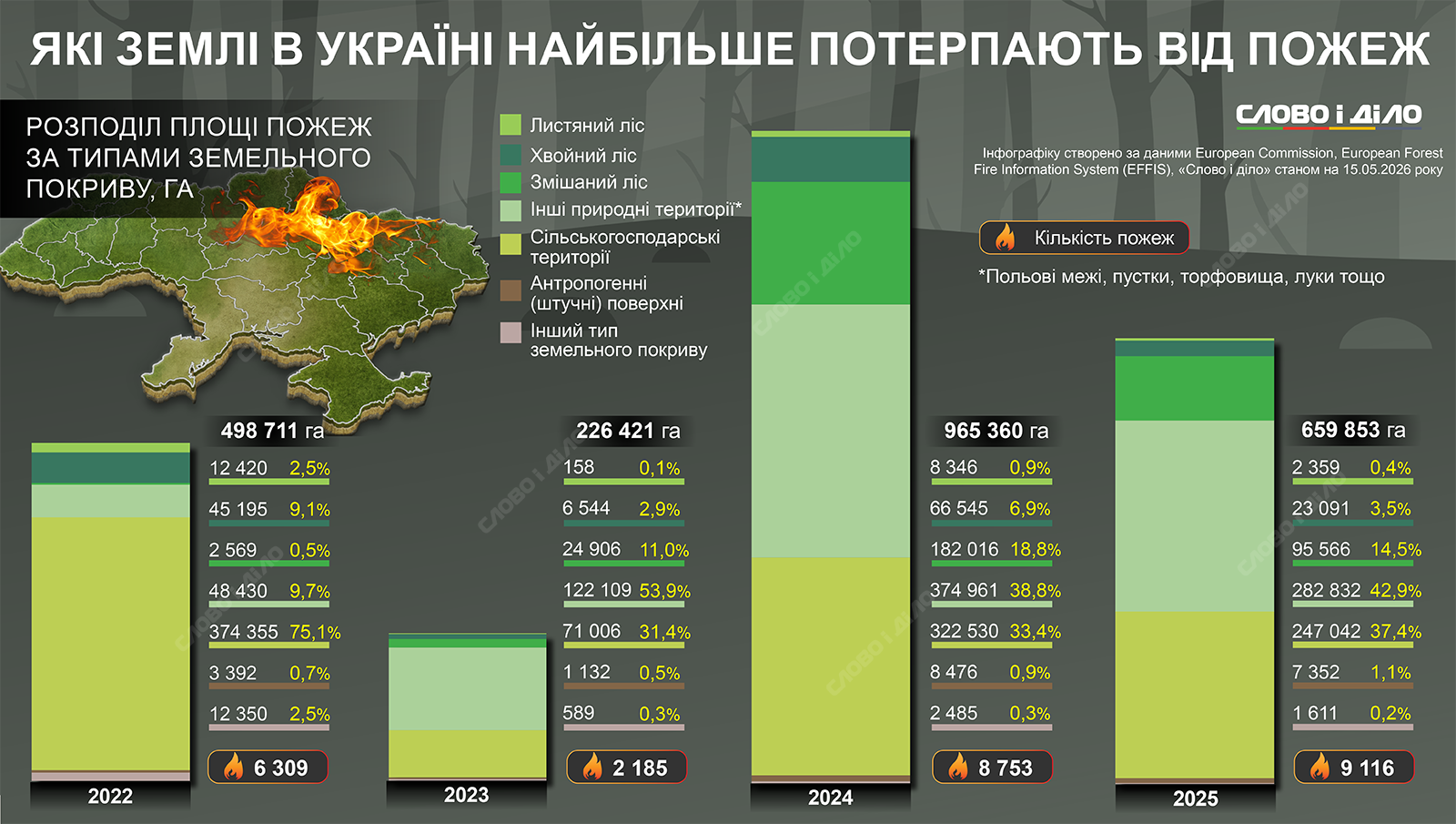 Які землі в Україні найбільше потерпають від пожеж під час великої війни