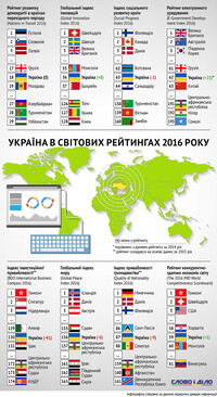 Україна у світових рейтингах: провал в інвестиційній політиці, прогрес в е-урядуванні