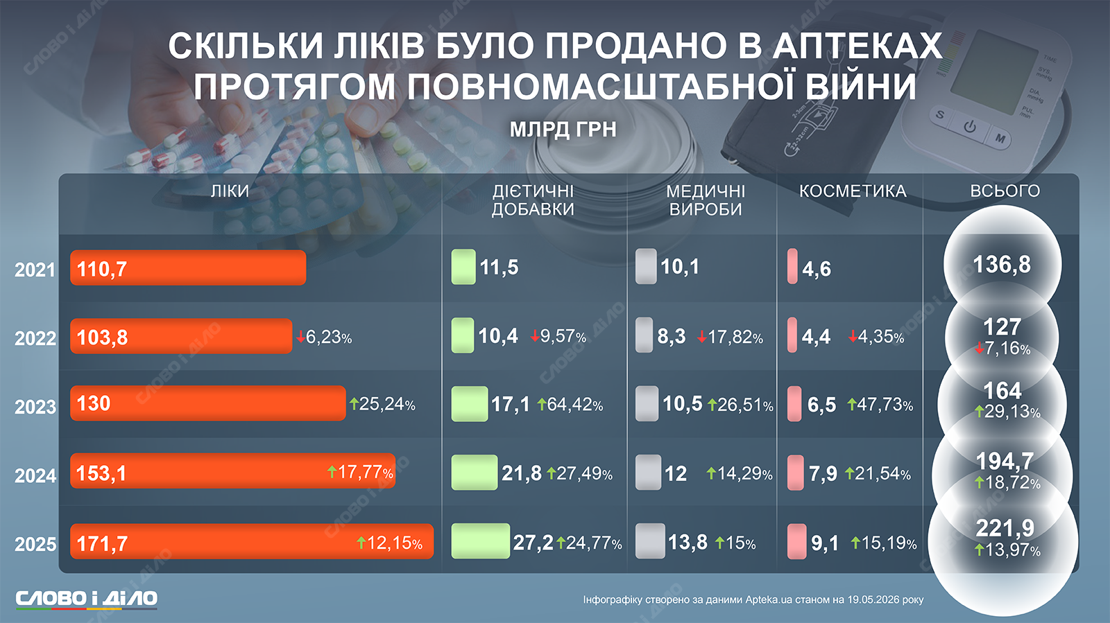 Ліки, дієтичні добавки, косметика: як змінювалися обсяги продажів аптечної продукції протягом 5 років