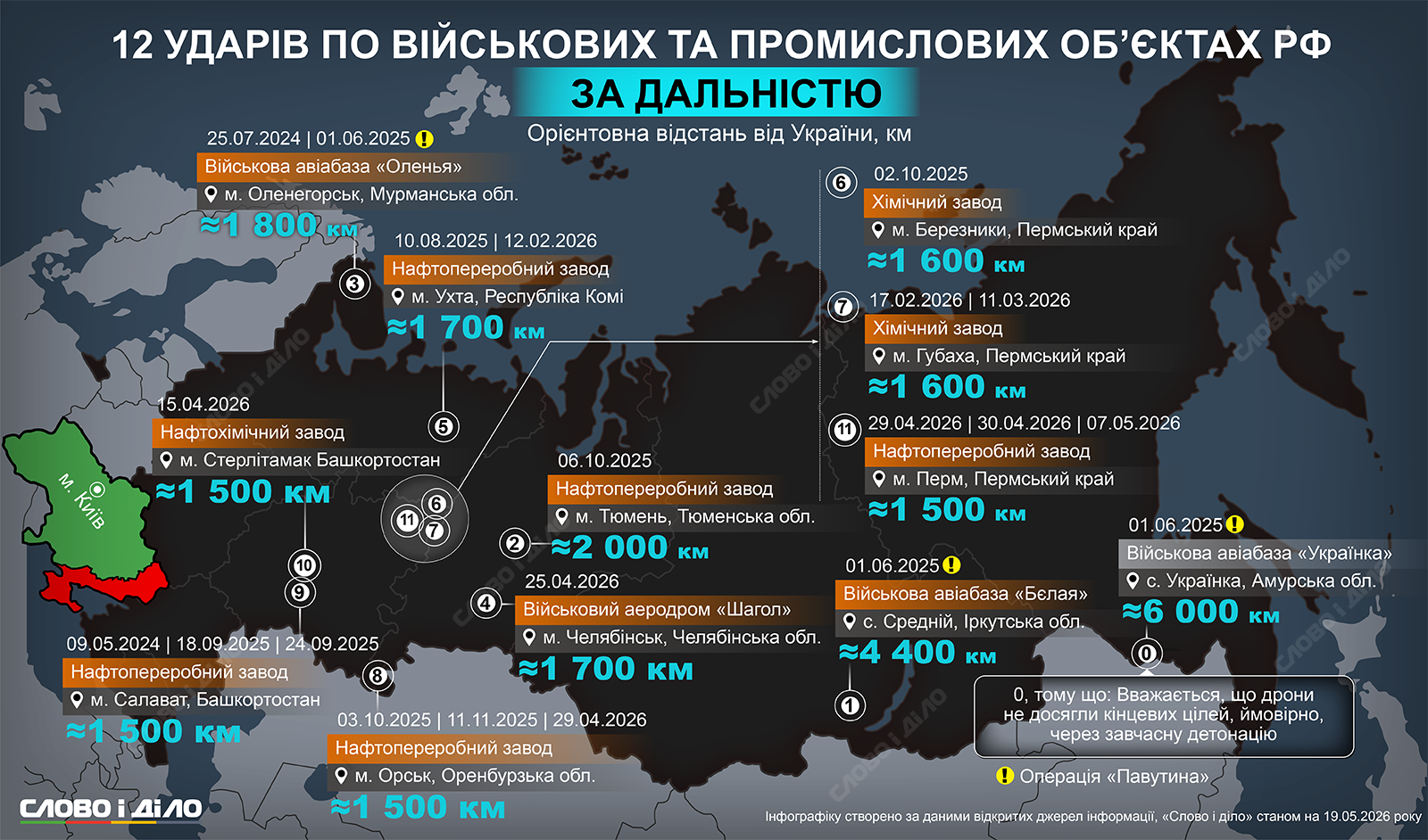 Від 1500 до 6000 км вглиб: 12 рекордних за дальністю ударів України по військових цілях в рф
