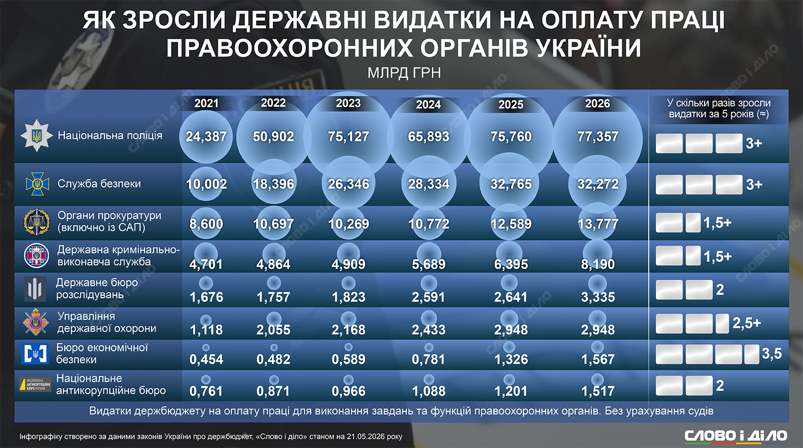 Як зросли видатки на оплату праці правоохоронців за роки вторгнення рф