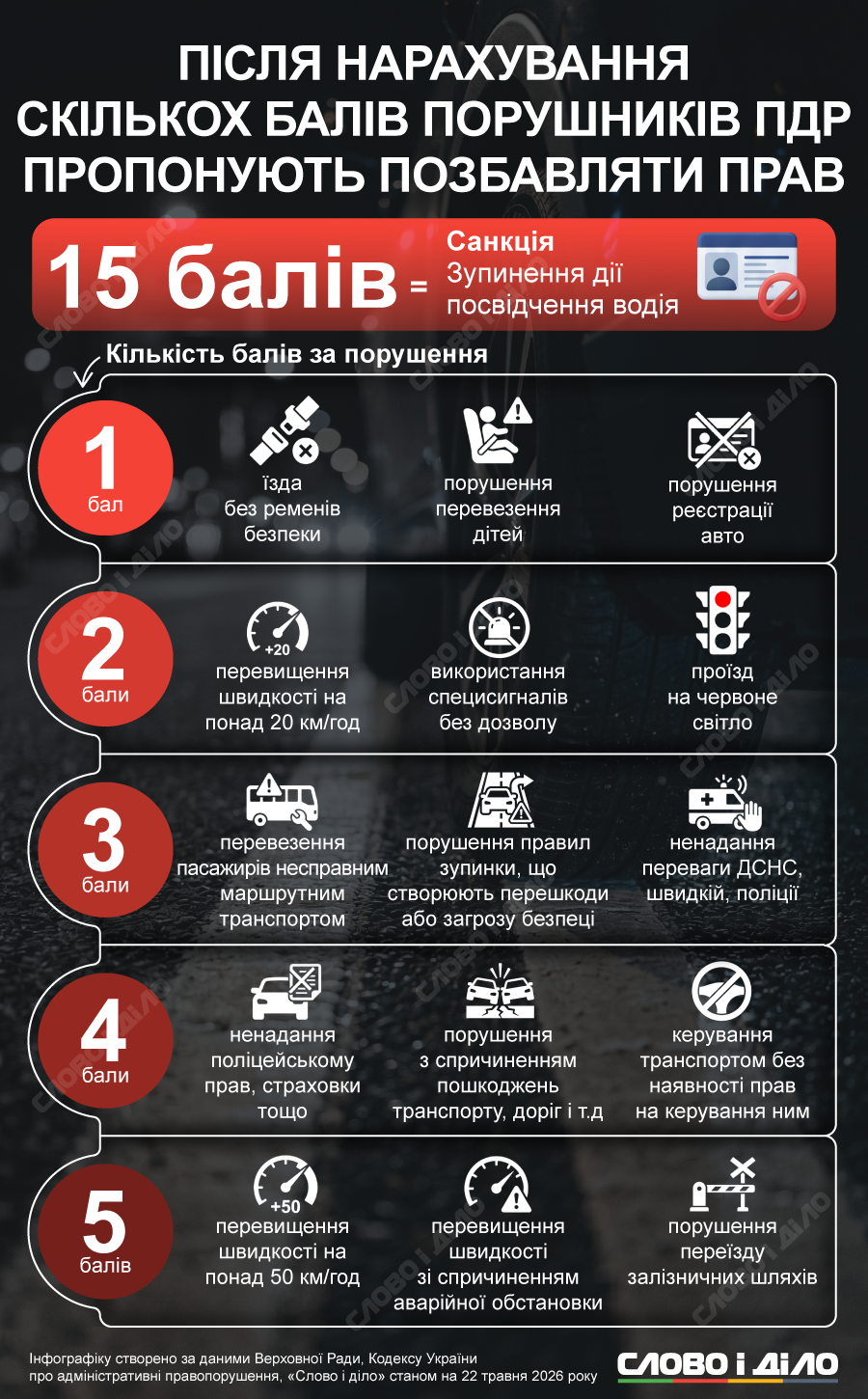 Порушення ПДР: що пропонує нова система балів та які штрафи для водіїв діють зараз