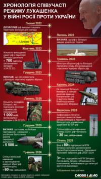 Участь режиму Лукашенка у війні росії проти України: хронологія
