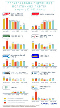 Як змінилася підтримка політпартій за останні два роки