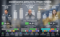 Скільки законопроєктів подав уряд Гончарука, Шмигаля та Свириденко і скільки ухвалила Рада