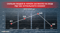 Старт купального сезону: скільки людей загинули на водоймах за 4 роки