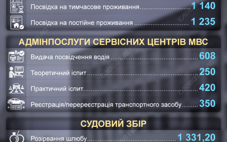 Розірвання шлюбу, ID-картка, реєстрація авто: вартість адмінпослуг та судовий збір-2026
