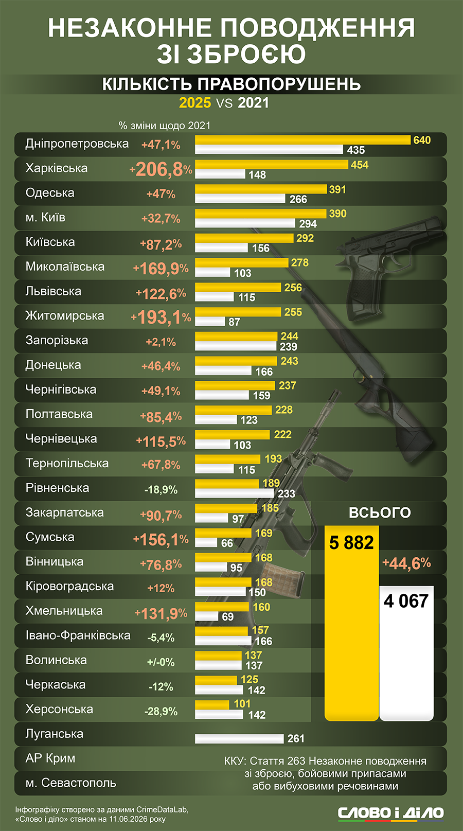 Незаконне поводження зі зброєю: найбільше правопорушень на Харківщині та Дніпропетровщині