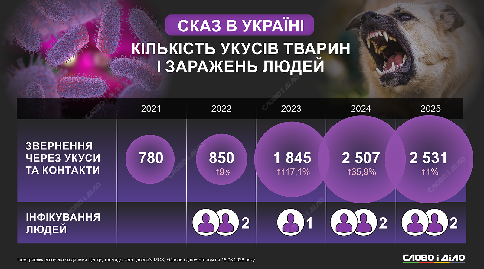 Сказ в Україні: кількість звернень до лікарів щороку зростає