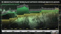 НБУ встановив курс валют на 29 липня: скільки коштуватимуть долар і євро