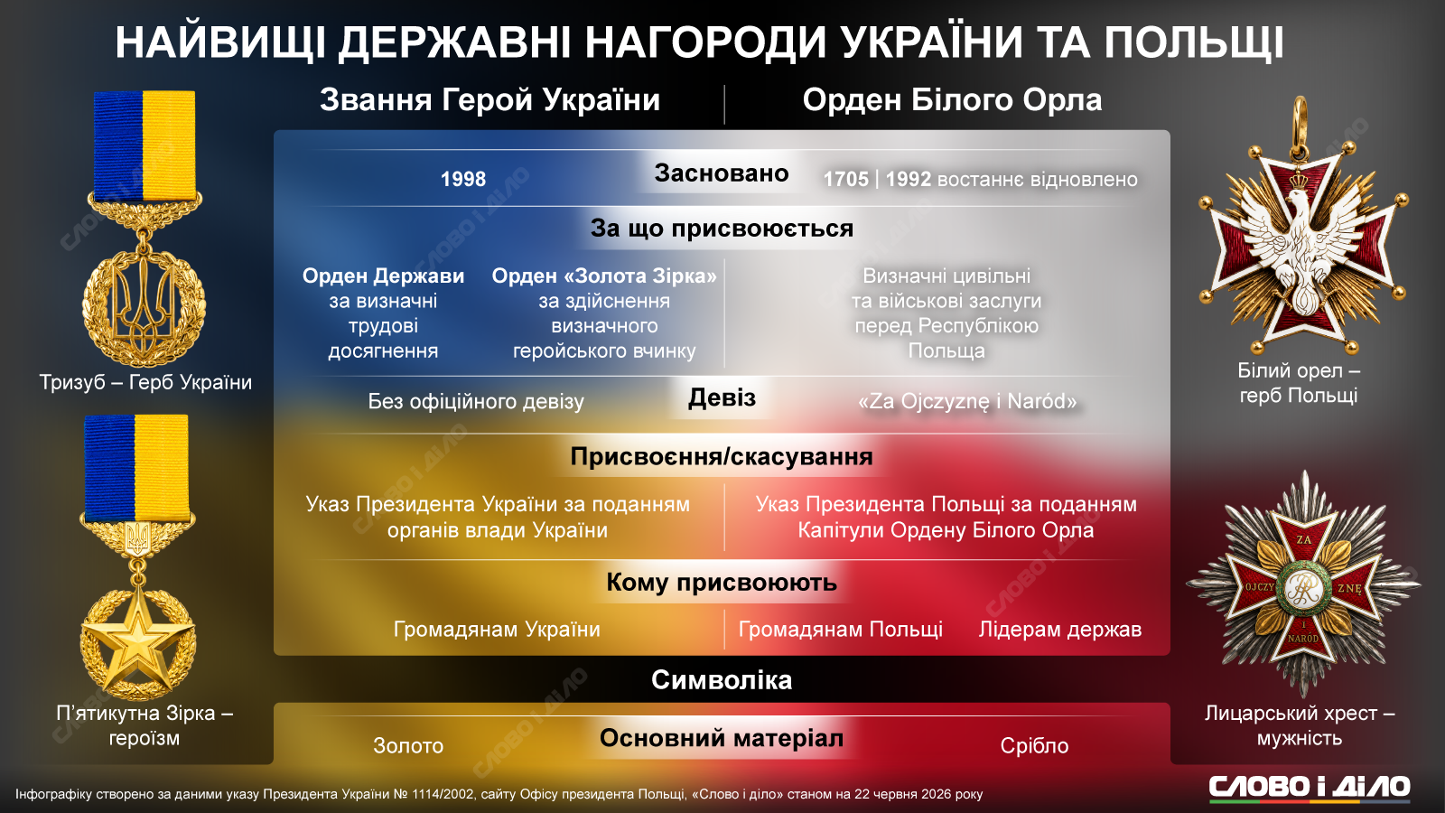 Найвищі державні нагороди України та Польщі: кому присвоюють та за які заслуги