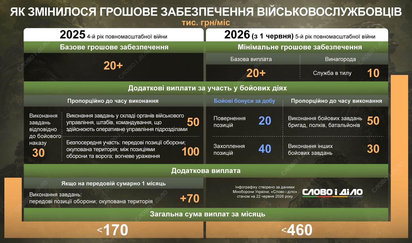 Зарплати бійців ЗСУ у 2026 році: види виплат та розмір винагород