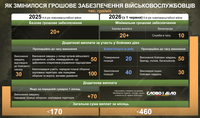 Зарплати бійців ЗСУ у 2026 році: види виплат та розмір винагород