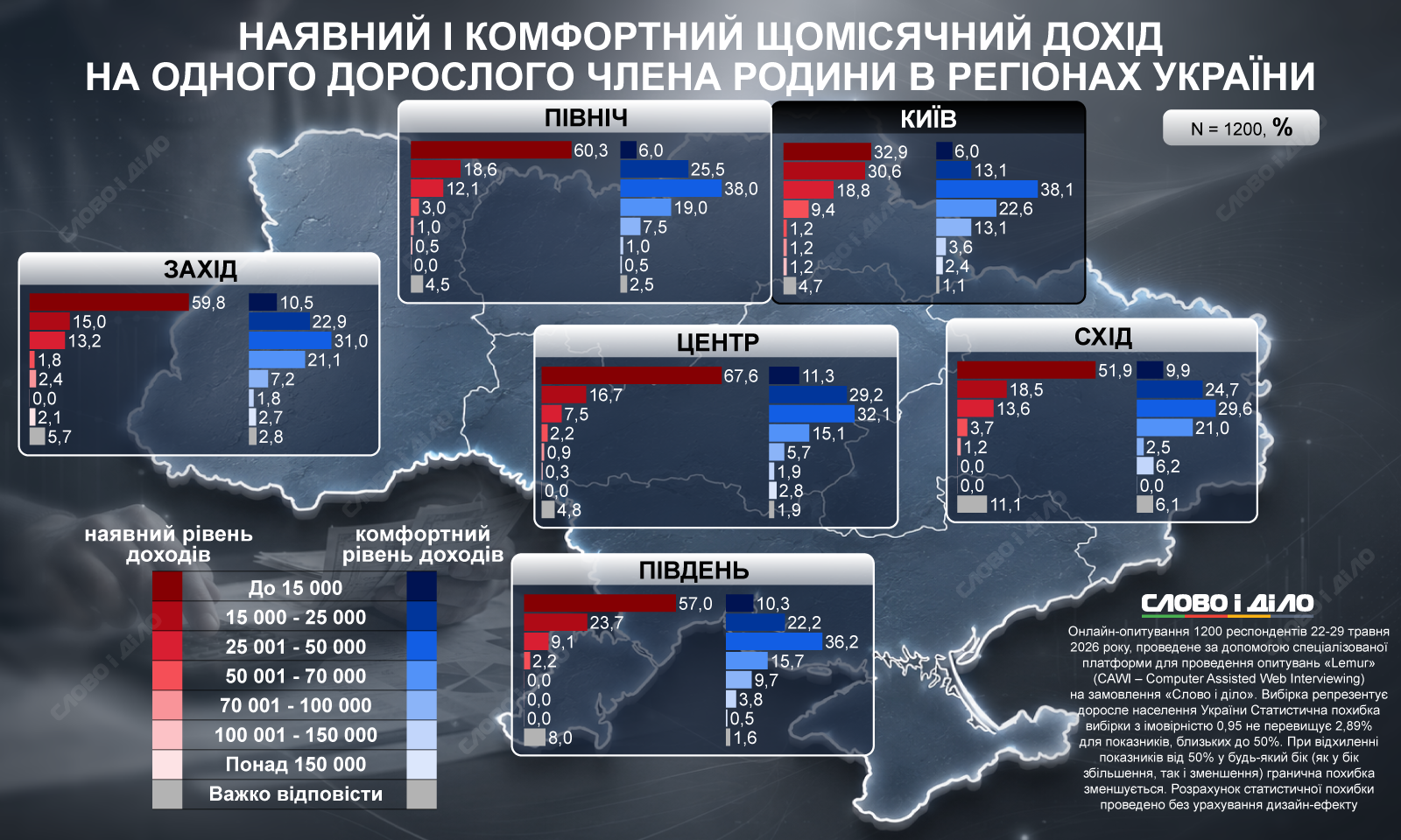 Скільки грошей для комфортного життя потрібно українцям у різних регіонах