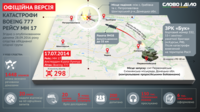 Катастрофа «Боїнга» MH17: офіційна версія слідчої групи