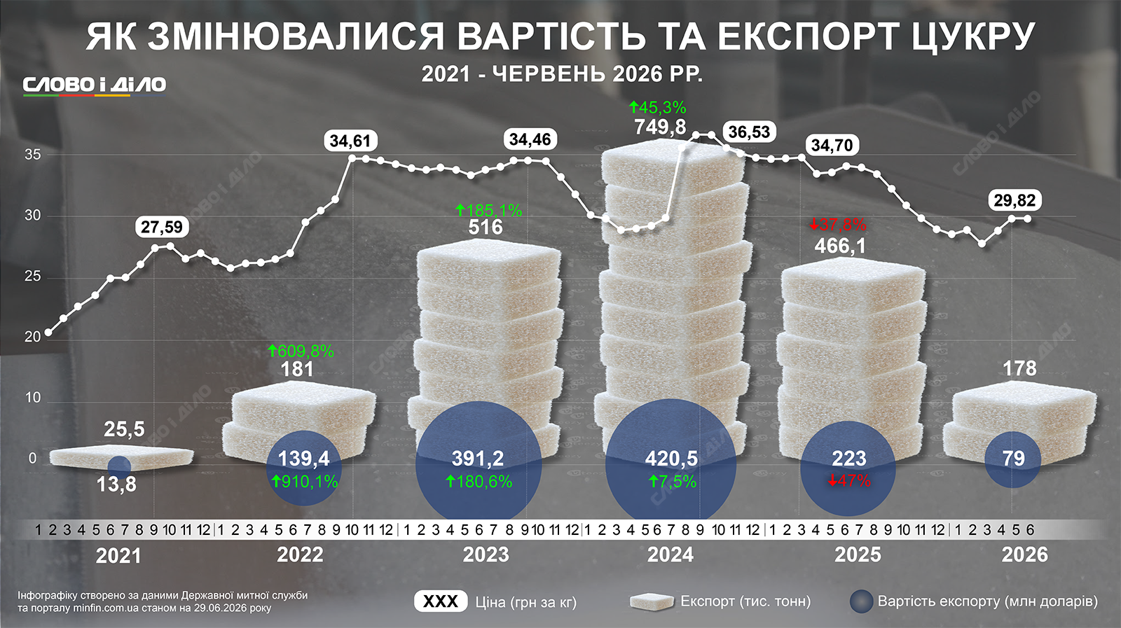 Ціни на цукор повернулися майже на довоєнний рівень: динаміка та обсяги експорту