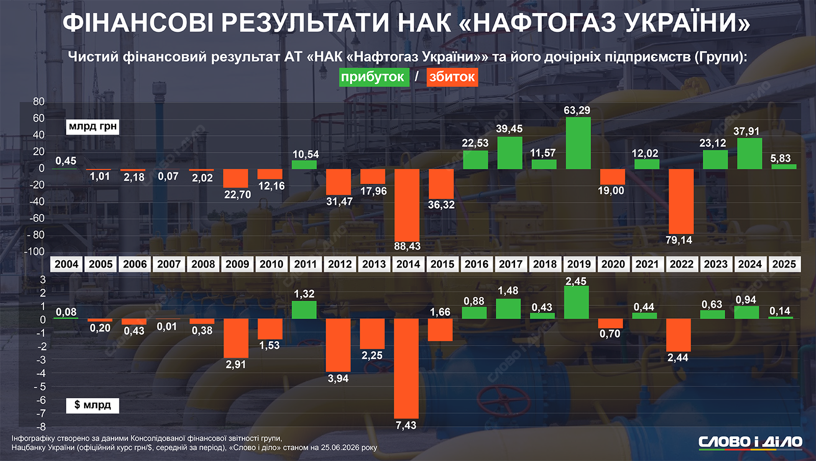Прибутки і збитки «Нафтогазу» до та під час великої війни