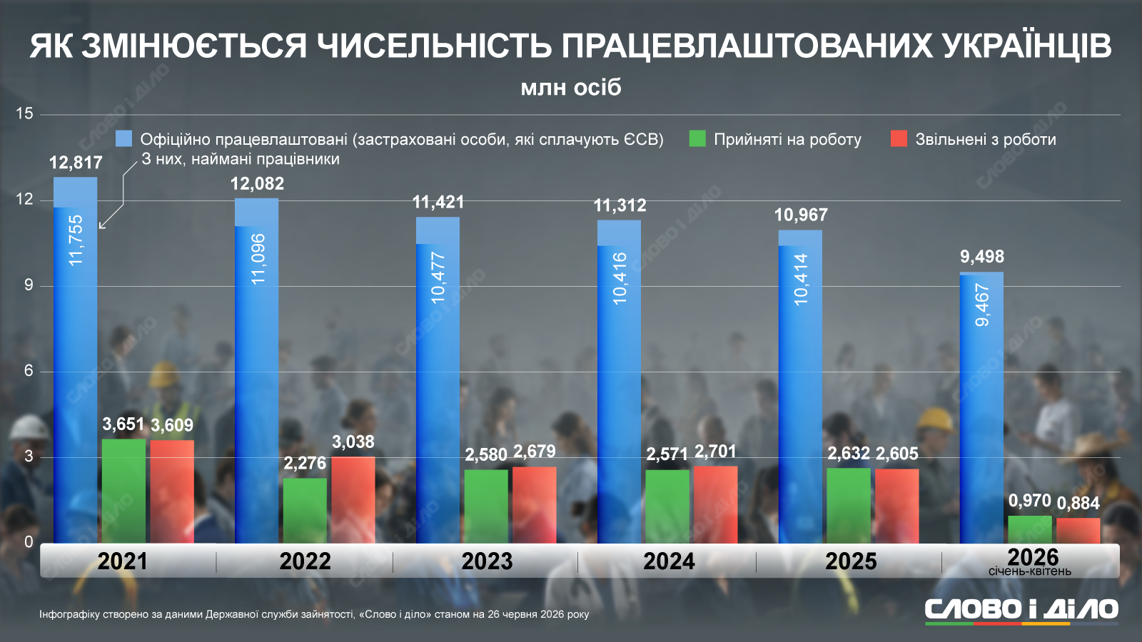 Офіційно працевлаштованих українців стає менше з кожним роком великої війни