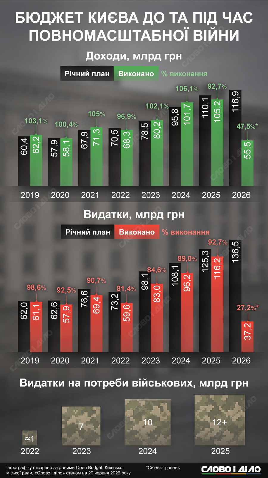 Доходи, видатки і гроші на оборону: як змінювався бюджет Києва до та під час великої війни