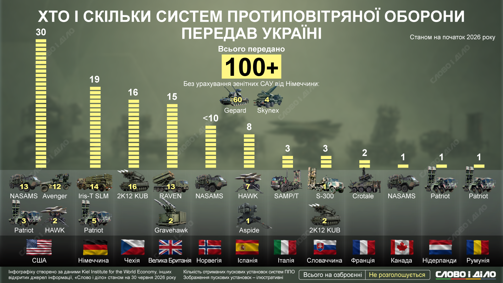 Які країни і скільки систем ППО передали Україні за роки великої війни