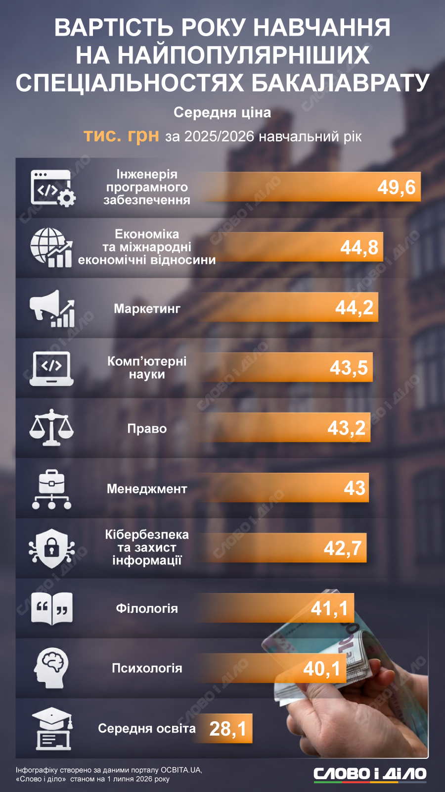 Скільки коштує навчання на менеджменті, ІТ, філології та інших найпопулярніших спеціальностях