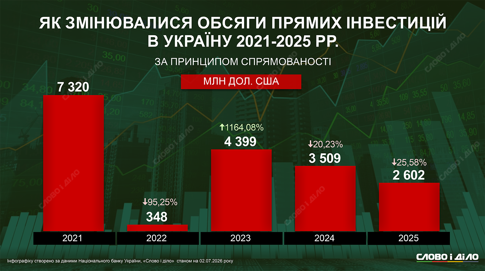 Як велика війна вплинула на обсяги прямих інвестицій в Україну