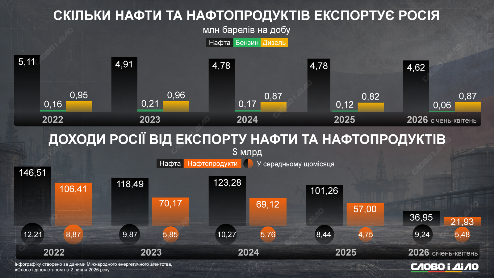 Як змінилися доходи росії від експорту нафти, бензину і дизеля з 2022 року