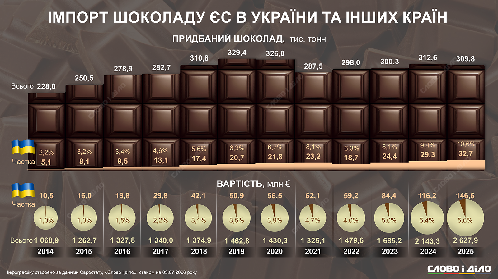 Український шоколад стає дедалі популярнішим в ЄС: динаміка імпорту за 11 років