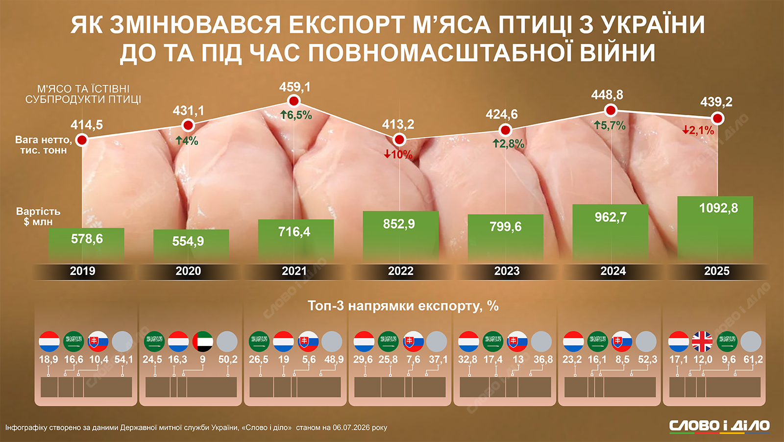 Скільки м'яса птиці та до яких країн експортувала Україна до та під час вторгнення