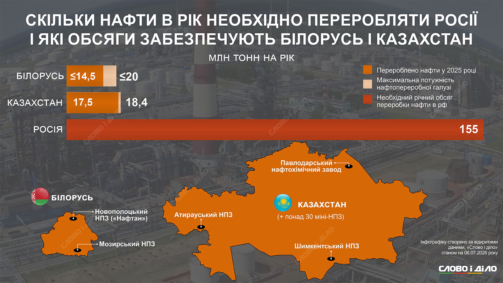 Білорусь і Казахстан не допоможуть: скільки нафти переробляють НПЗ сусідів росії