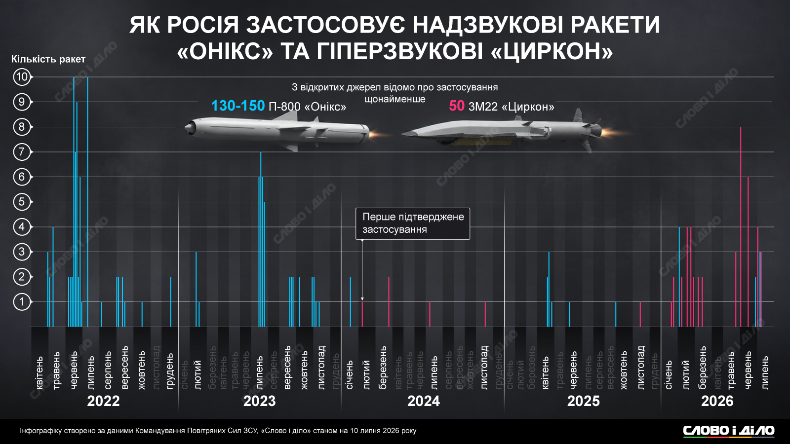 Росія від початку вторгнення випустила по Україні близько 150 ракет «Онікс» і 50 «Цирконів»
