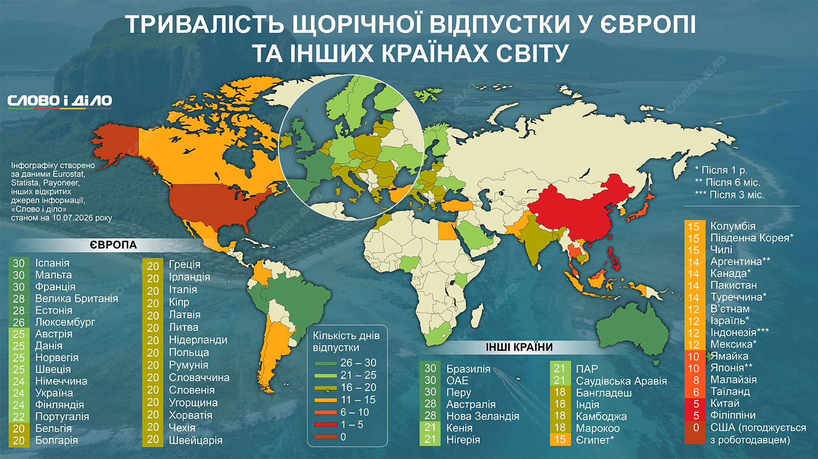 Не 24 дні: найдовші законні відпустки у жителів Іспанії, Франції, Бразилії та ОАЕ