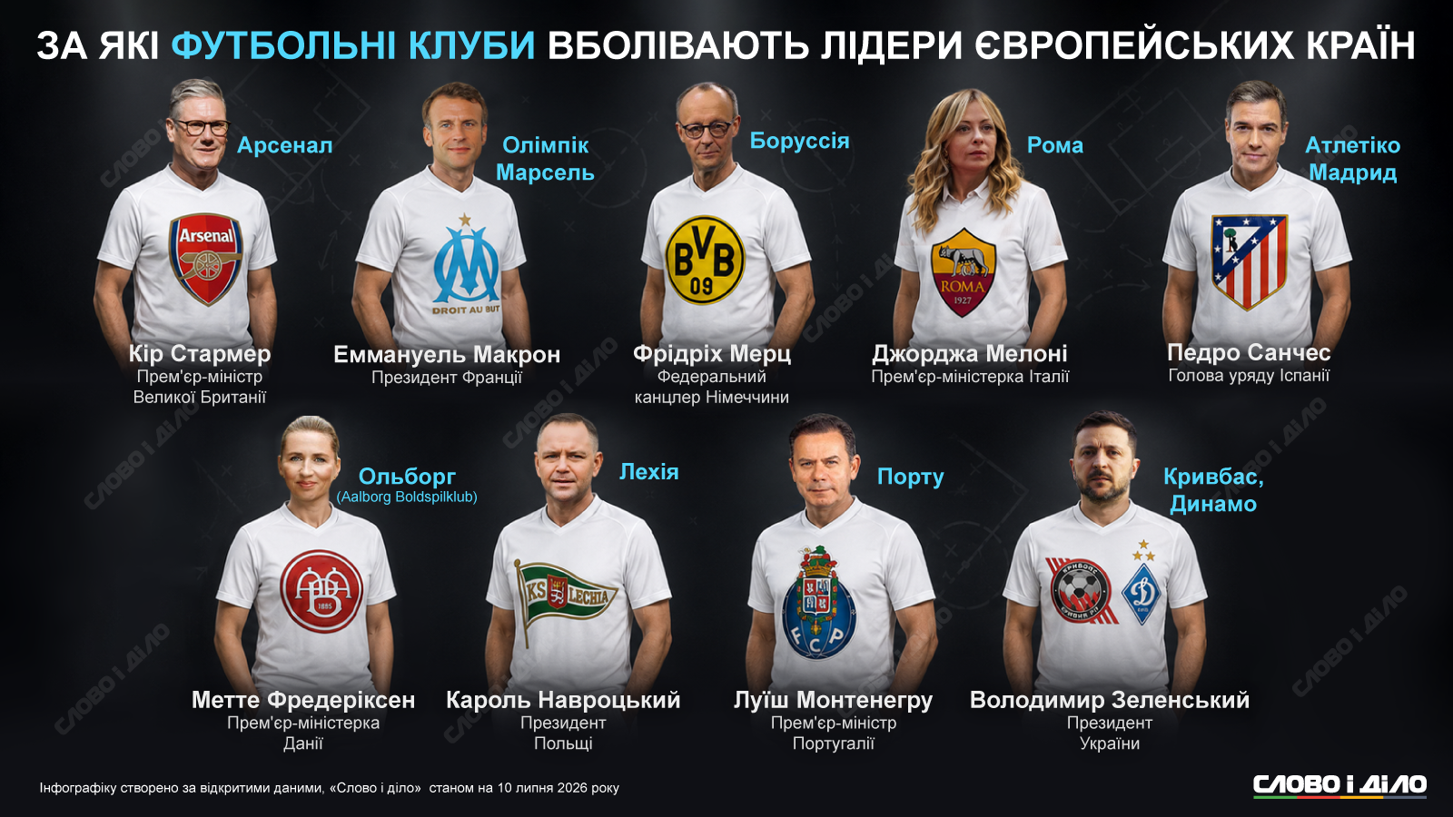 Футбольні фани: за які команди вболівають Зеленський, Макрон, Стармер та інші лідери країн Європи