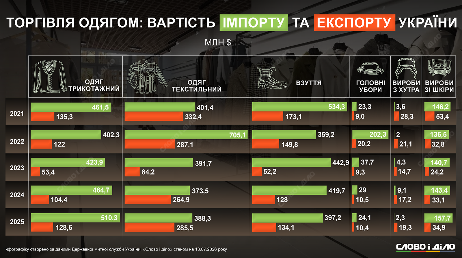 Торговельний баланс одягу: як трикотаж і текстиль випереджають хутро і шкіряні вироби
