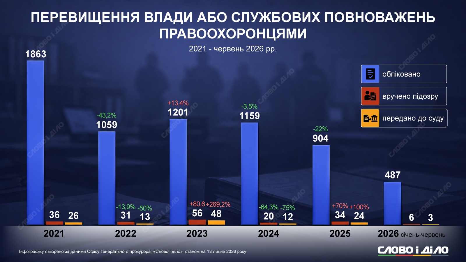 Кількість випадків перевищення службових повноважень правоохоронцями зменшилася вдвічі за 4 роки