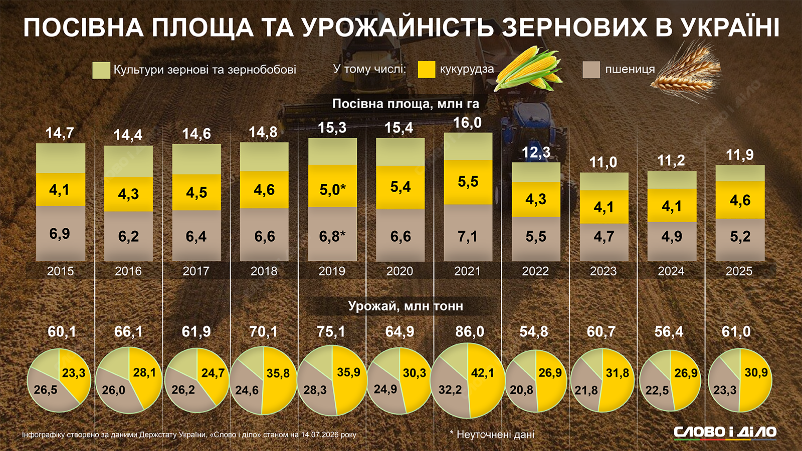 Непрості жнива: посівна площа та врожай зернових до та після 2022 року