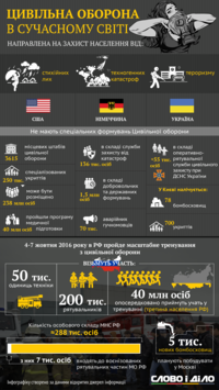 Цивільна оборона в сучасному світі