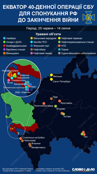 Екватор 40-денної операції СБУ: проміжні підсумки ударів по росії та Криму