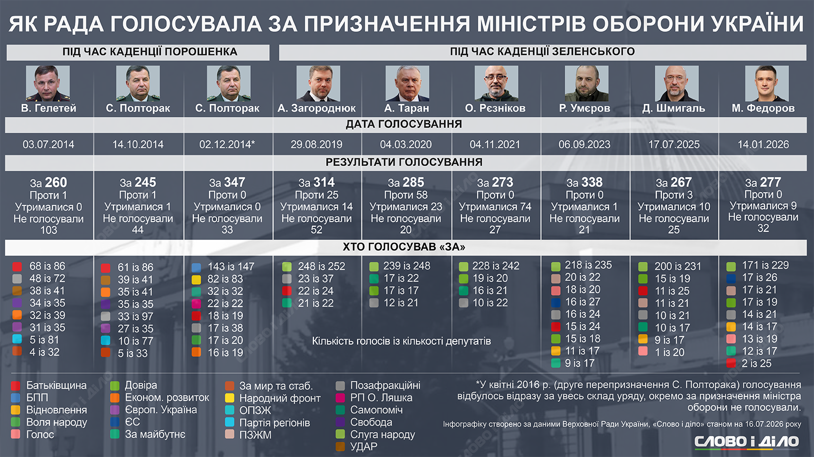 Від Гелетея до Федорова: як голосувала Рада за призначення міністрів оборони