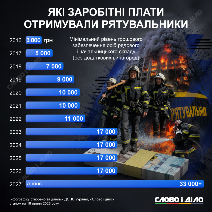 Зарплати рятувальників суттєво підвищать вперше за роки війни: оклади 2016-2027