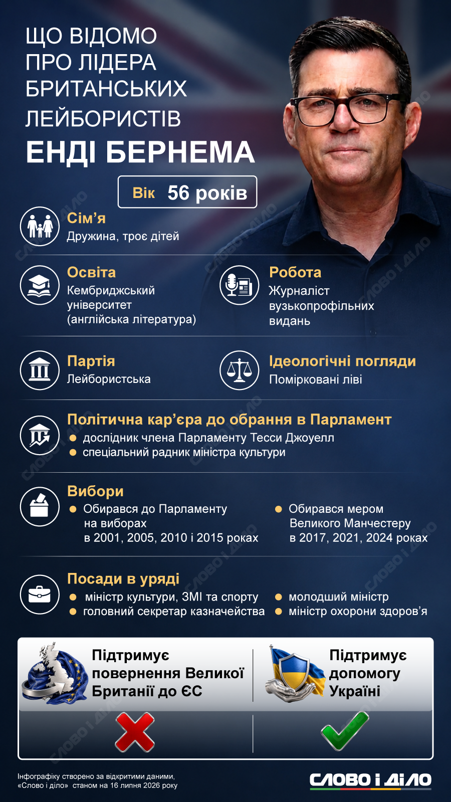 Зміна прем'єра Британії: що відомо про ймовірного наступника Стармера Енді Бернема