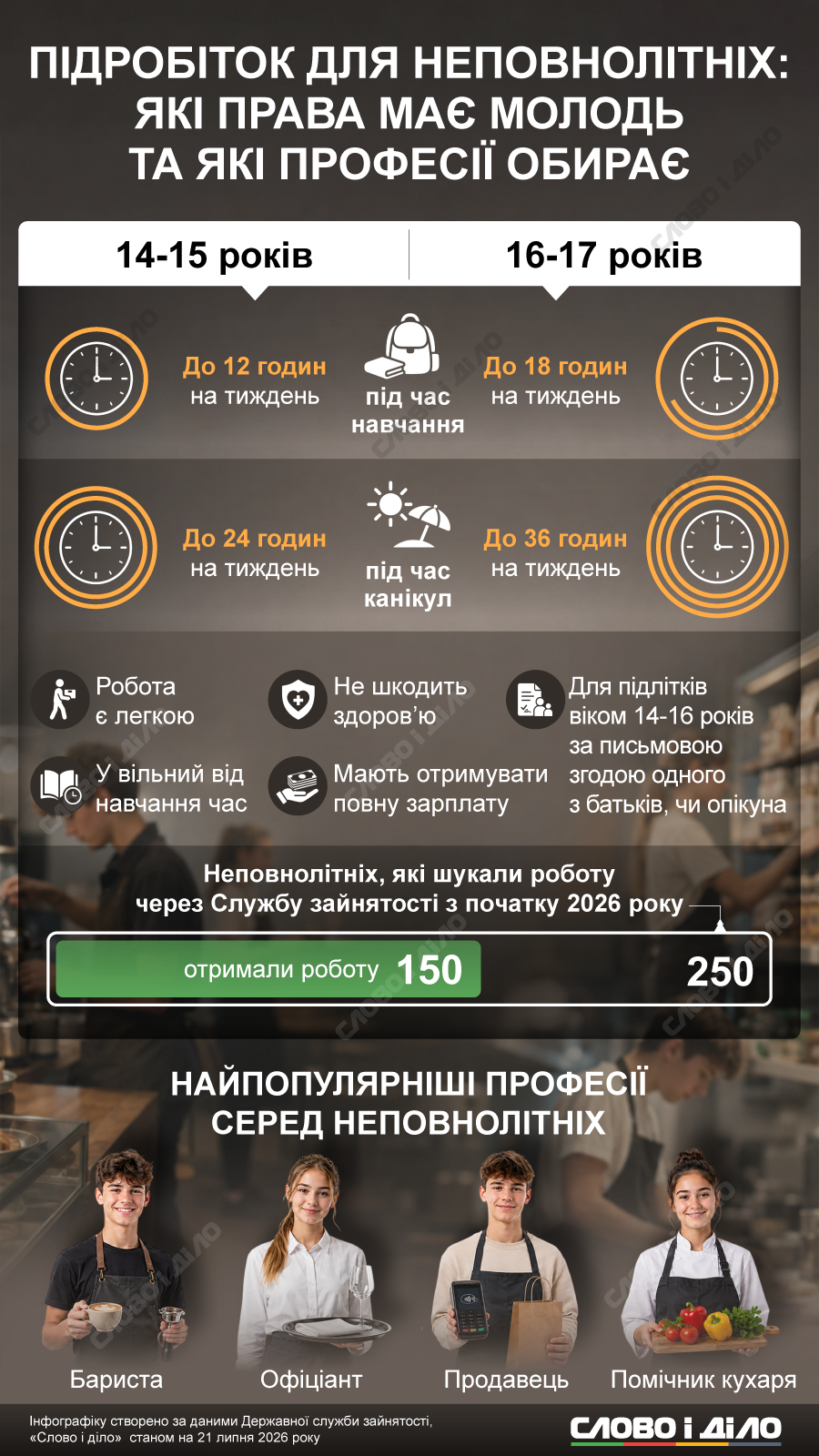 Підробіток для неповнолітніх: які права має молодь та які сфери обирає