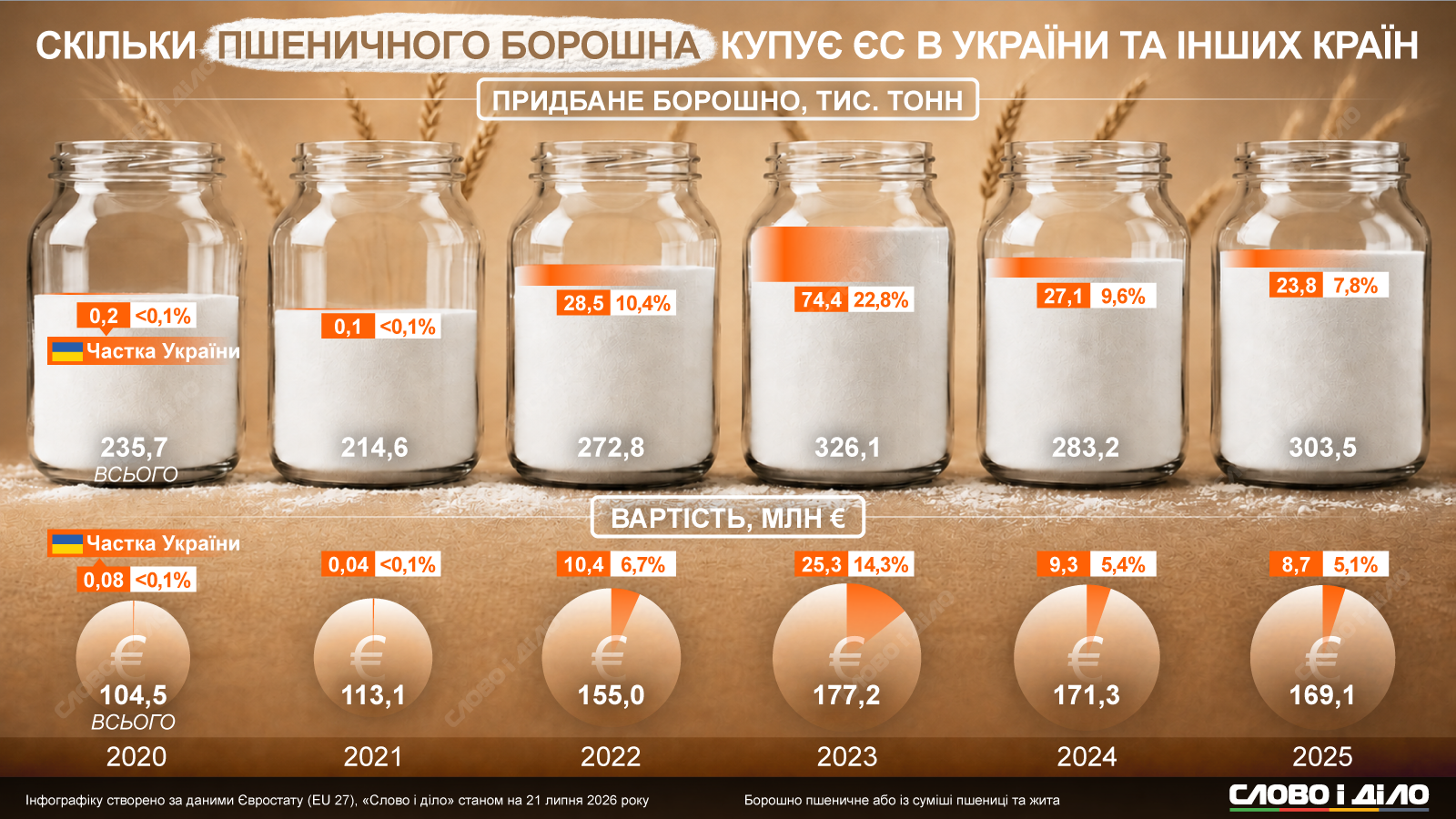 Україна суттєво збільшила експорт пшеничного борошна до ЄС за роки вторгнення